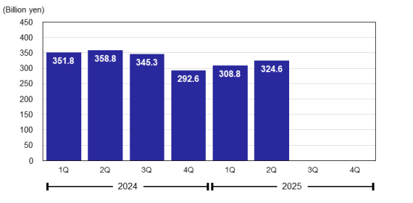 Revenue