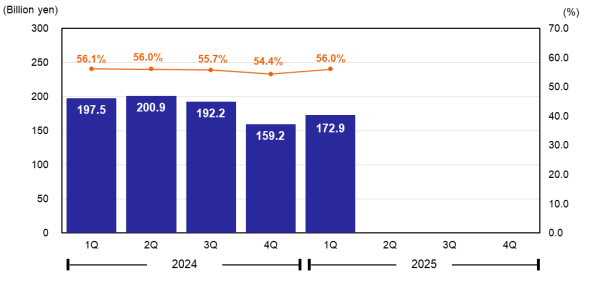 Gross Profit & Gross Margin