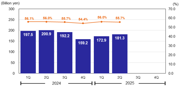 Gross Profit & Gross Margin