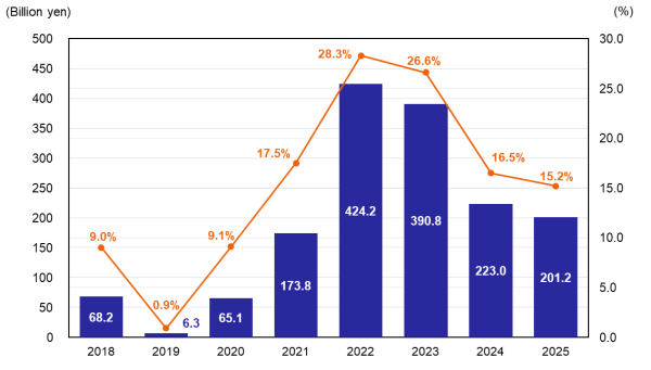 Operating Profit & Sales Operating Loss Ratio