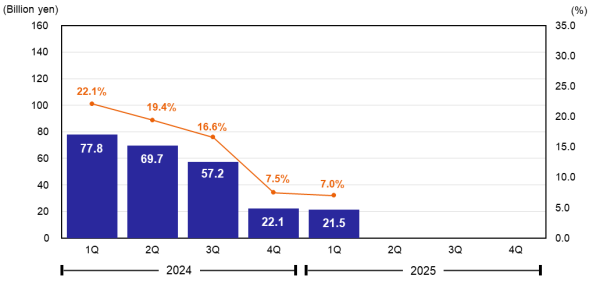 Operating Profit & Operating Margin