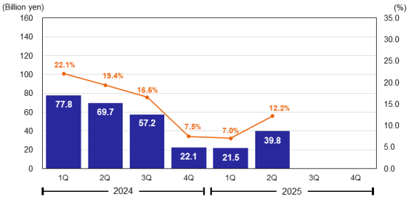 Operating Profit & Operating Margin