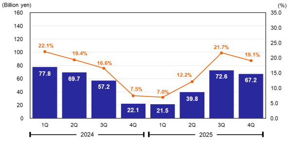 Operating Profit & Operating Margin