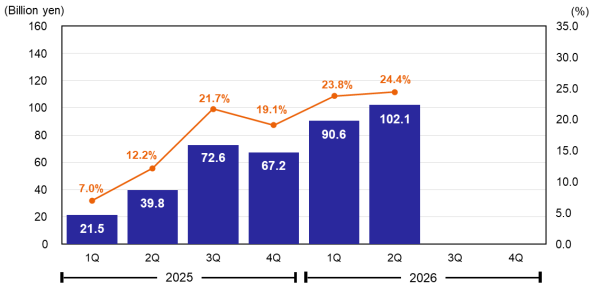 Operating Profit & Operating Margin