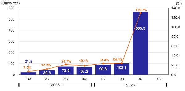 Operating Profit & Operating Margin Operating Profit & Operating Margin