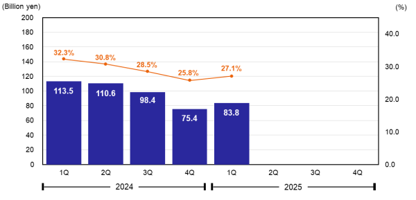 Operating Profit & Operating Margin