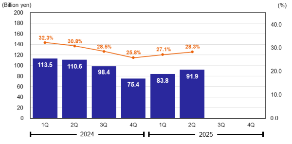Operating Profit & Operating Margin