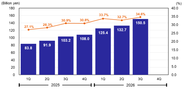 Operating Profit & Operating Margin Operating Profit & Operating Margin