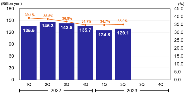 Operating Profit & Operating Margin