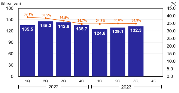 Operating Profit & Operating Margin