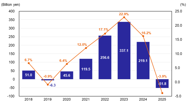 Profit (Loss) Attributable to Owners of Parent & Net Profit Ratio