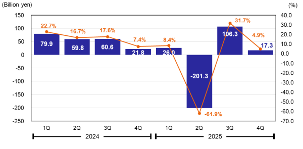 Profit (Loss) Attributable to Owners of Parent & Net Profit Ratio