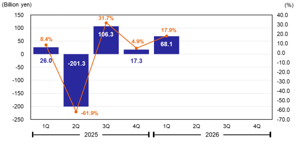 Profit (Loss) Attributable to Owners of Parent & Net Profit Ratio