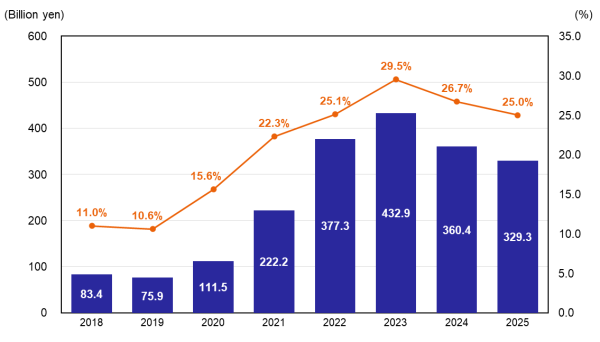 Profit Attributable to Owners of Parent & Net Profit Ratio
