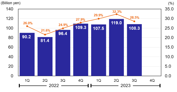 Profit Attributable to Owners of Parent & Net Profit Ratio