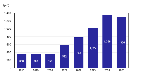 Total equity Per Share (yen)