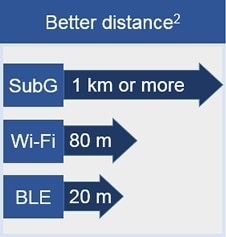 Better distance