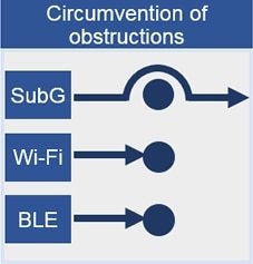Circumvention of obstructions
