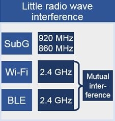 Little radio wave interference