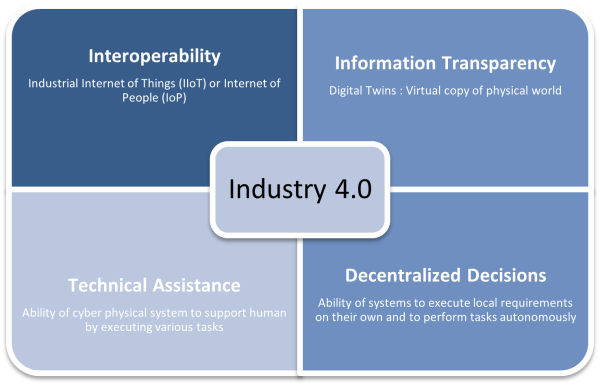 Figure 1. Design Principles of Industry 4.0