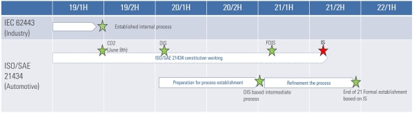 The cybersecurity process comply with ISO/SAE 21434 