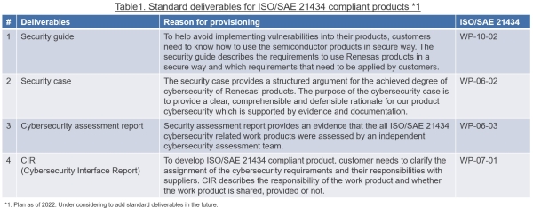 Standard deliverables for ISO/SAE 21434 complaint products