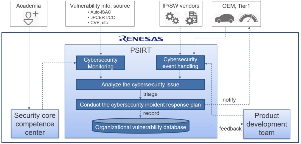 Renesas PSIRT