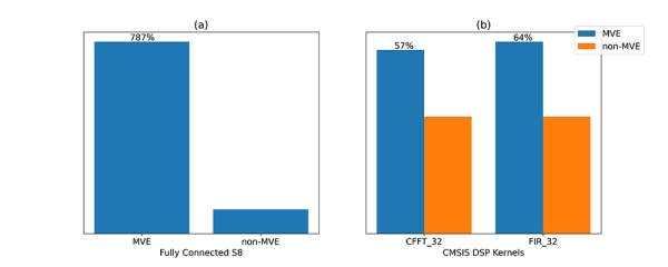 Benchmark performance for MVE vs non-MVE aware devices