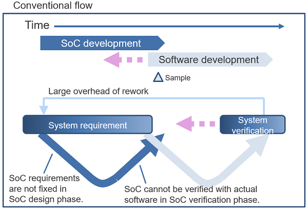R-Car Virtual Platform (VPF) - Conventional flow