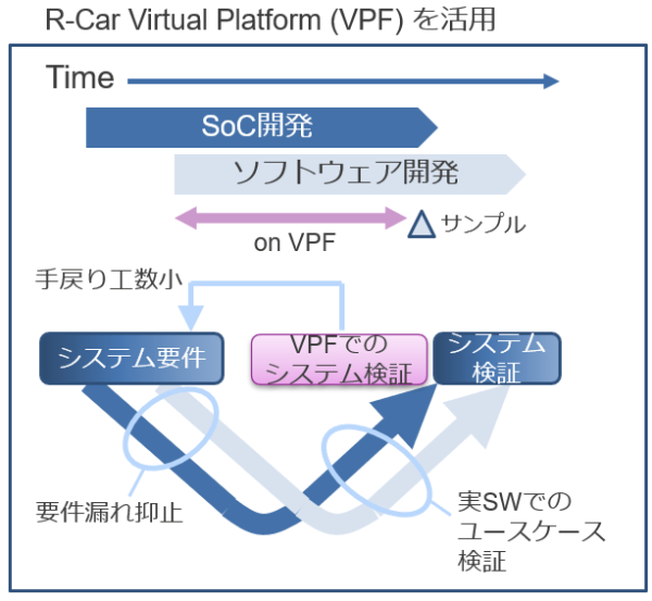 R-Car Virtual Platform (VPF) 