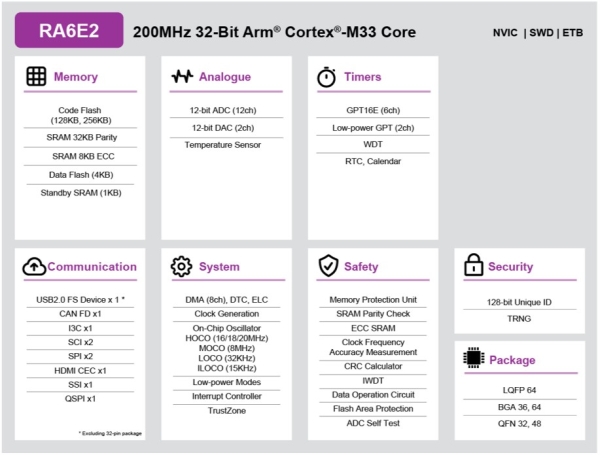 Block Diagram of RA6E2 