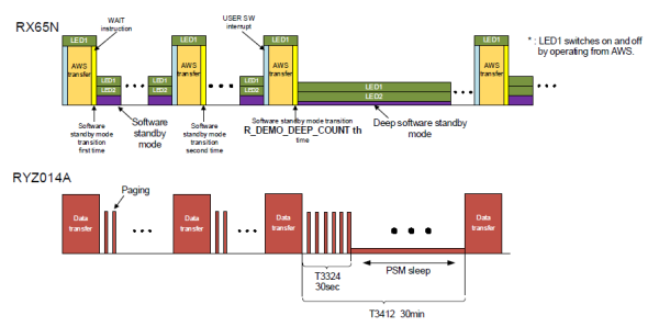 Combining the functions of the RX65N MCU and the Cellular module RYZ014A