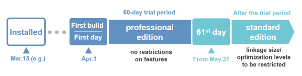 Feel free to use the professional edition without restrictions during the trial period