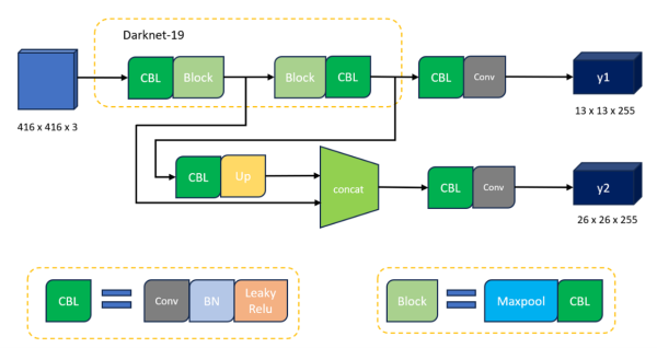 Network Structure of YOLOv3-tiny