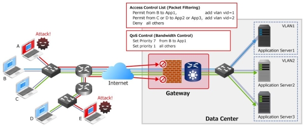 Access Control List (ACL) Solution Overview
