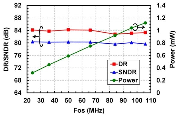 ADC Comparison Graph