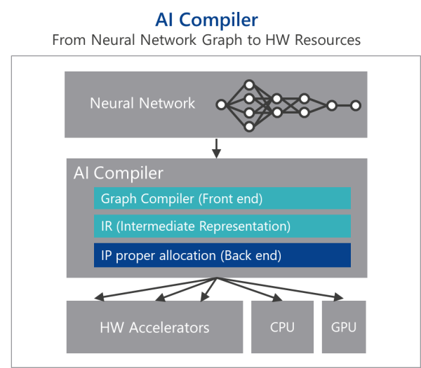 AI Compiler