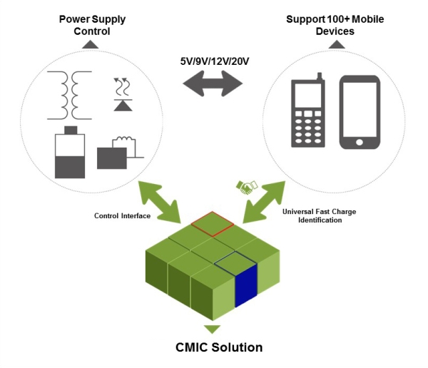 Charge Management IC Solution (CMIC)