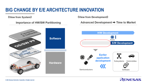 Big change by E/E architecture innovation