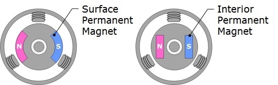 Permanent Magnet Synchronous Motor (Brushless DC Motor) Diagram