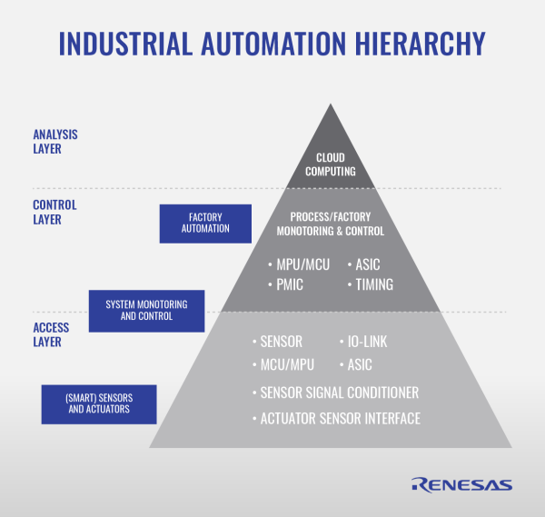 Industrial Automation Hierarchy