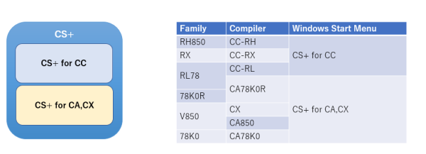 CS+ for CC and CS+ for CA,CX, depending on the compiler in use