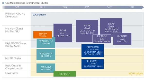 SoC/MCU Roadmap for Instrument Cluster