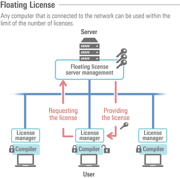 Flow of flowating license