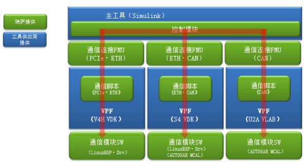 多设备的协同模拟环境结构图