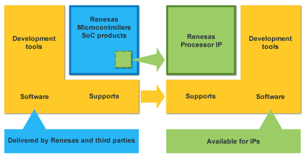 Common with Renesas general-purpose products