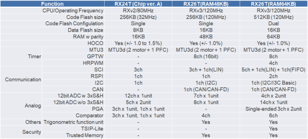 Comparison of RX24T and RX26T