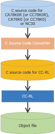 C Source Code Converter