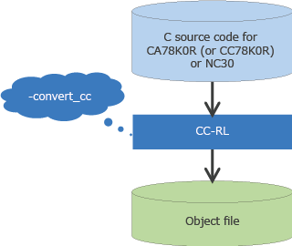 Compiler option for translation to suit CC-RL