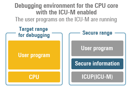 Main-Core Debugging